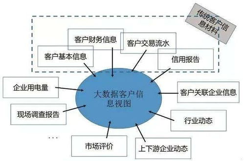金融科技的核心技术基石 移动互联网、大数据与云计算及互联网数据服务的融合应用