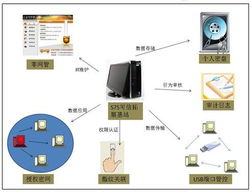 保护机密数据安全 代工厂老板的三大高招与互联网数据服务实践