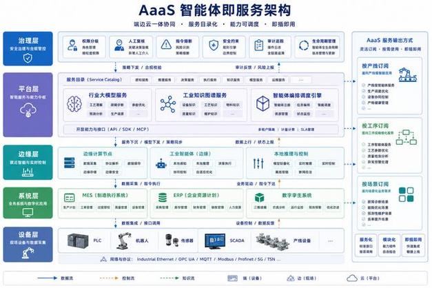 智能体工业互联网 AAAS模式如何引领工厂走向“自进化”